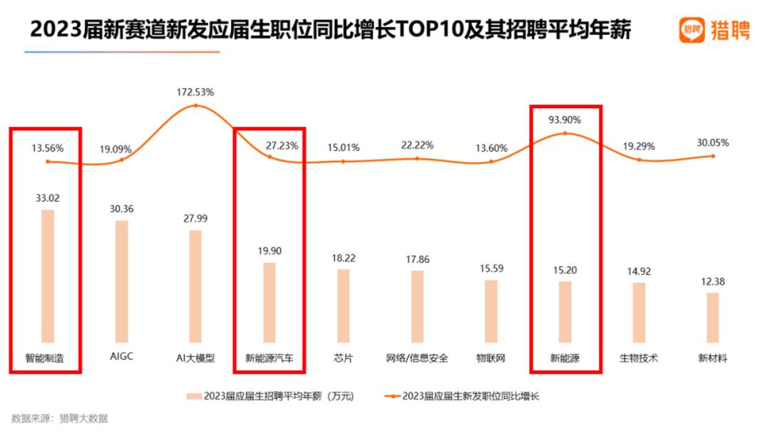 学新能源开发专业毕业工资多少,新能源专业毕业薪资