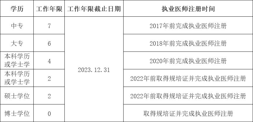 考主治医师需要什么条件报考,主治医师报考条件2022
