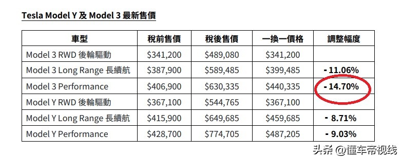 modely长续航和model3高性能版,特斯拉香港model3降价