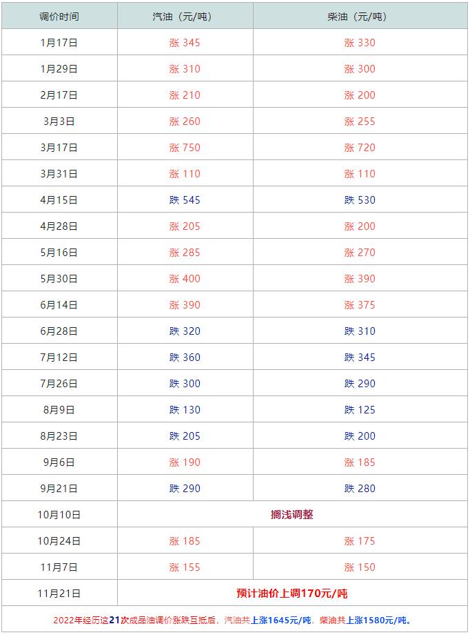 国内油价或将迎今日油价上调,国内油价今日油价将迎新调整