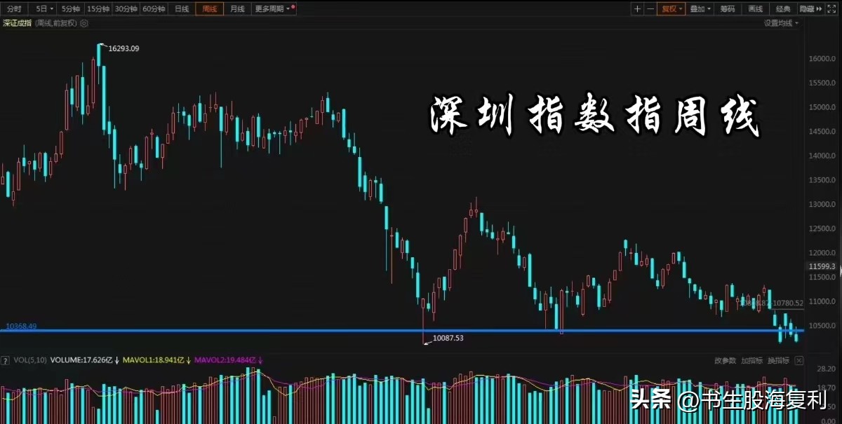 深指数和创业板指数才能代表A股真实走势