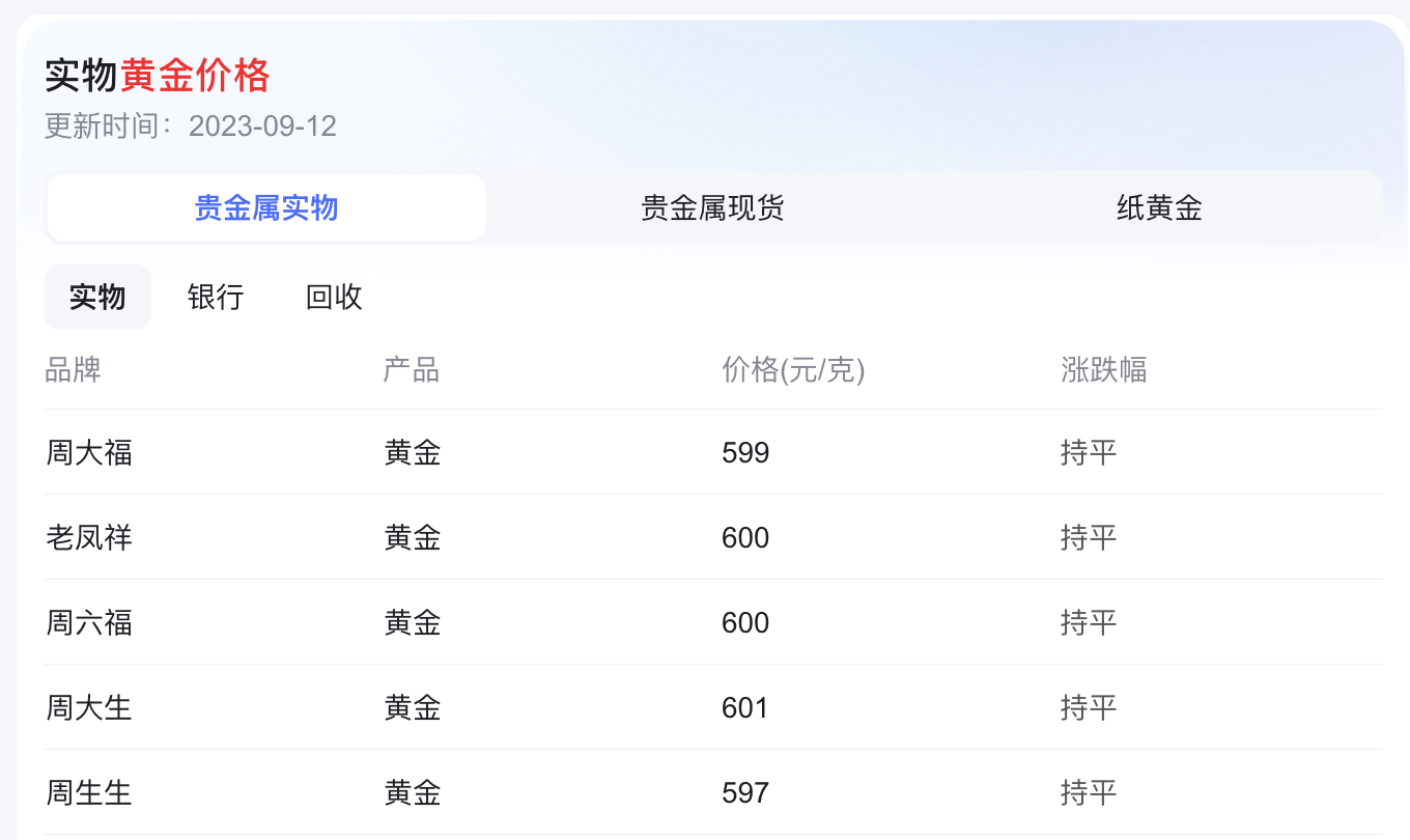 黄金卖了后降价,黄金卖爆了为何这么火