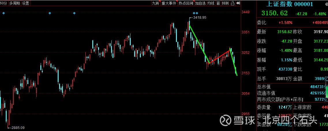 上证指数如何震荡,上证指数二次探底