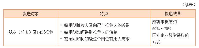如何撰写英文求职信,论述如何撰写求职信
