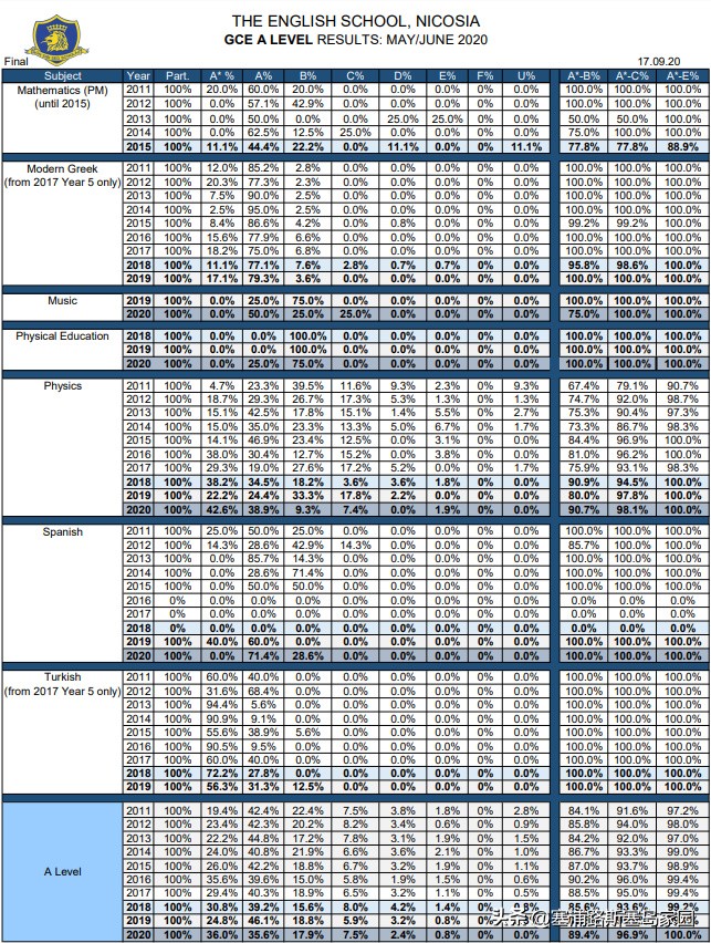 牛校天花板！40枚牛津剑桥录取offer!2022塞浦路斯私立学校展播2