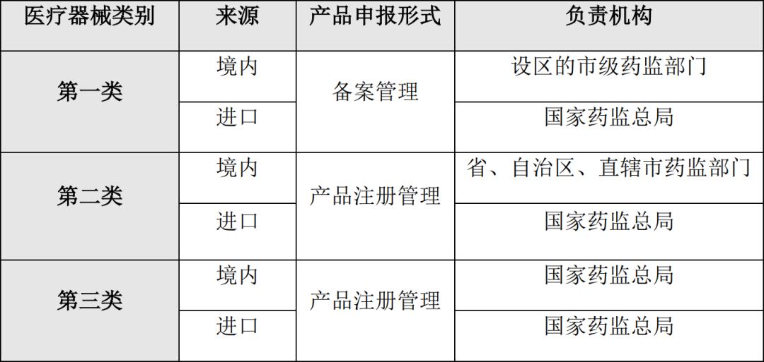 基小律,医疗器械许可与备案与注册的区别