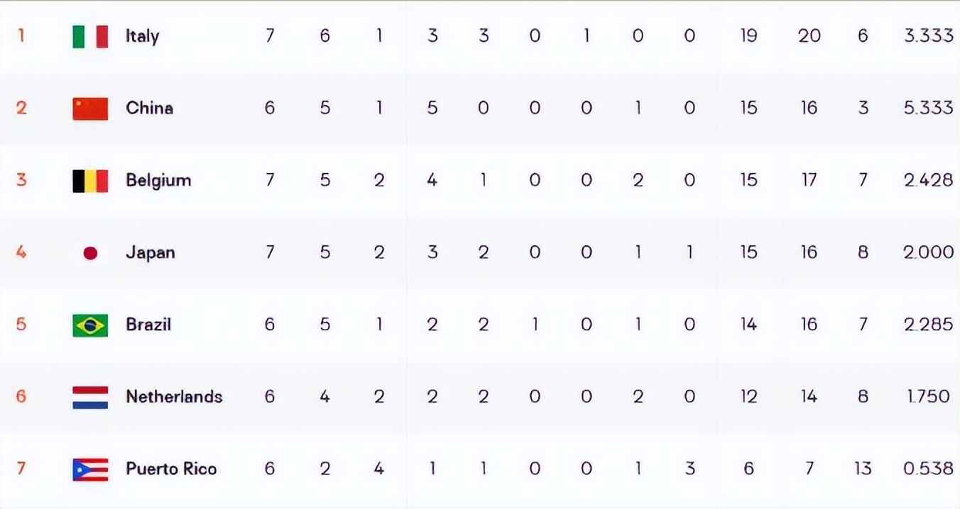 女排世锦赛最新积分榜中国对日本,世锦赛中国女排不敌意大利女排