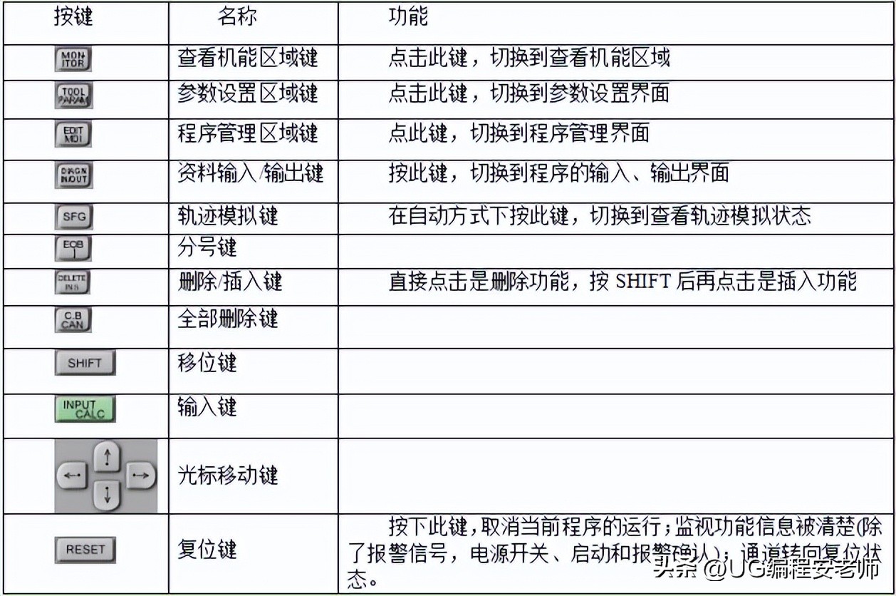 cnc加工中心铣凸轮怎么编程,cnc三菱面板讲解