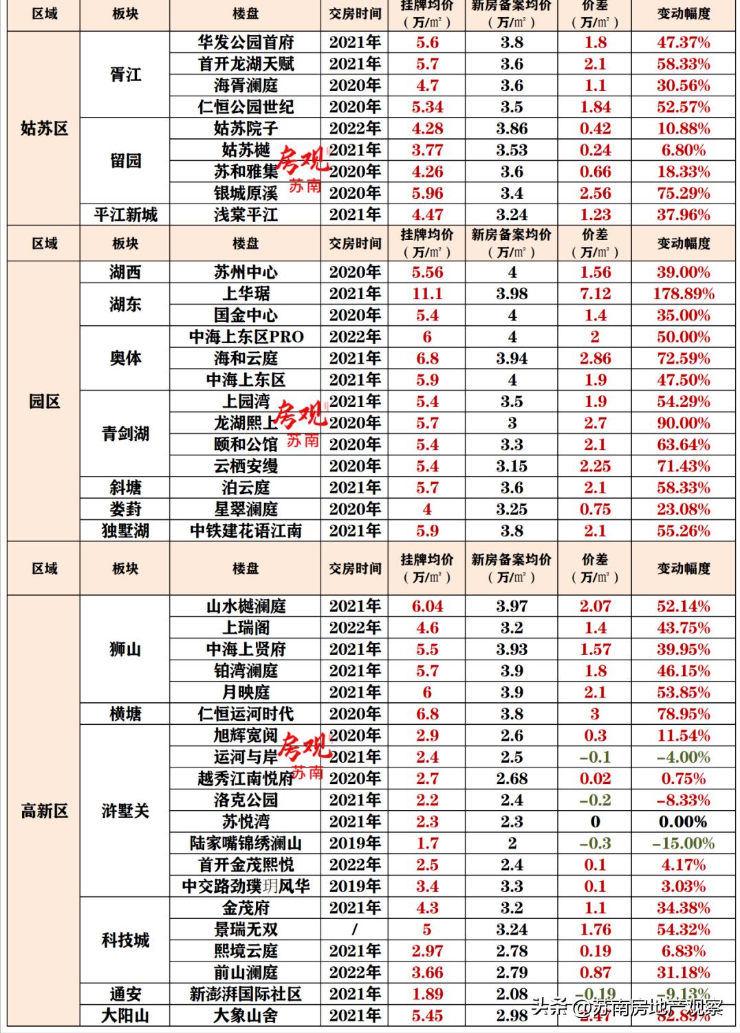 鑻忓窞鎴夸骇娑ㄥ箙鏁版嵁鍒嗘瀽,鑻忓窞鏂版埧浠锋牸鐜瘮娑ㄥ箙鎵╁ぇ