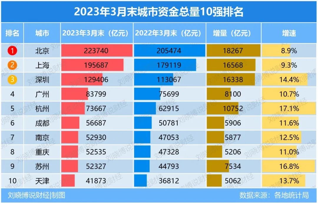 中国未来第四大金融中心,2022年中国十大金融中心