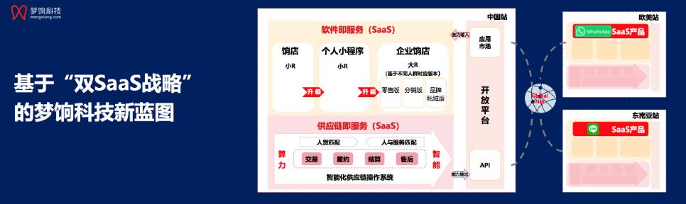 公域之外，梦饷科技双SaaS牵引私域第二增长曲线