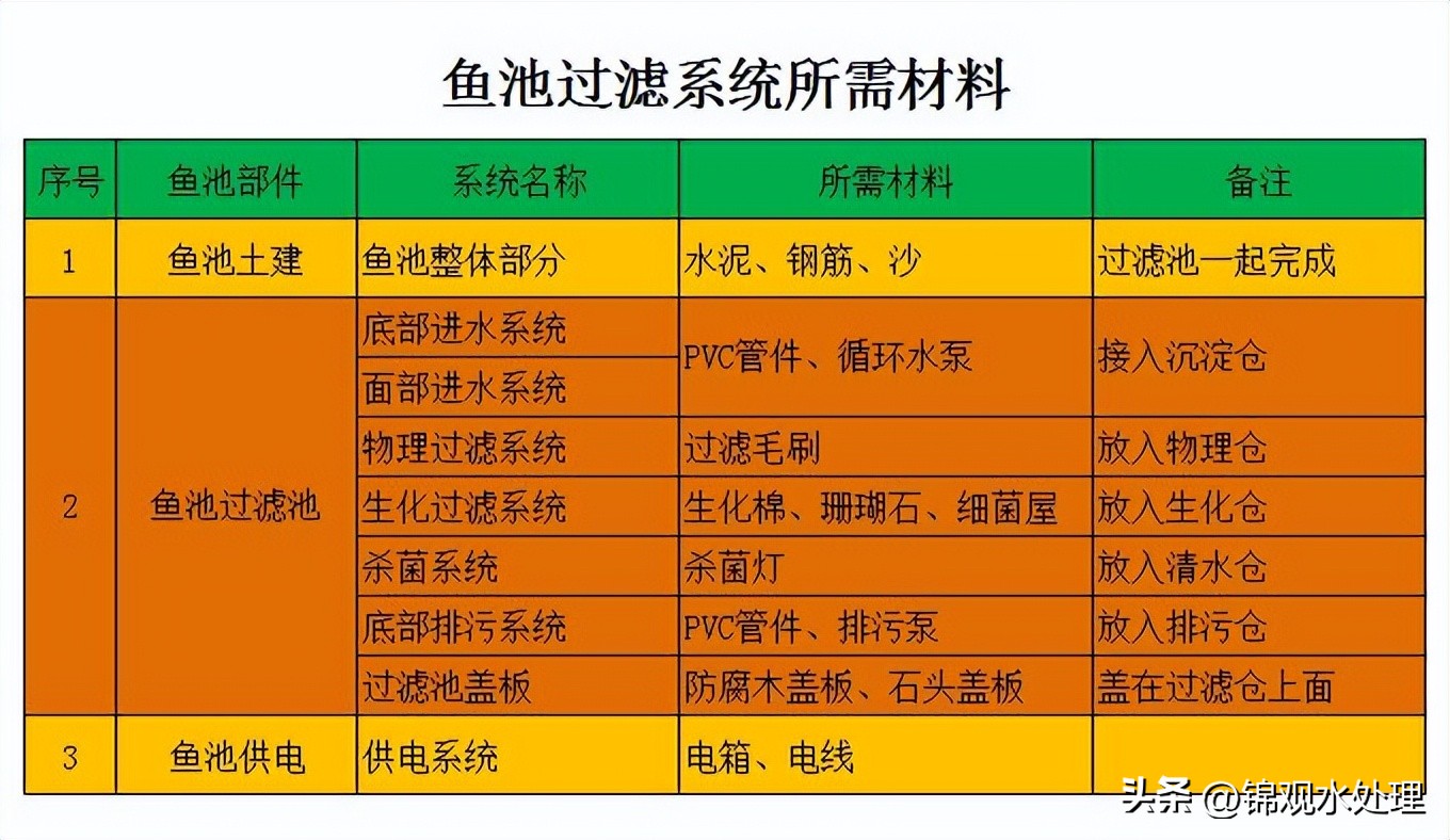 鱼池过滤毛刷安装方法,露天鱼池植物过滤方法