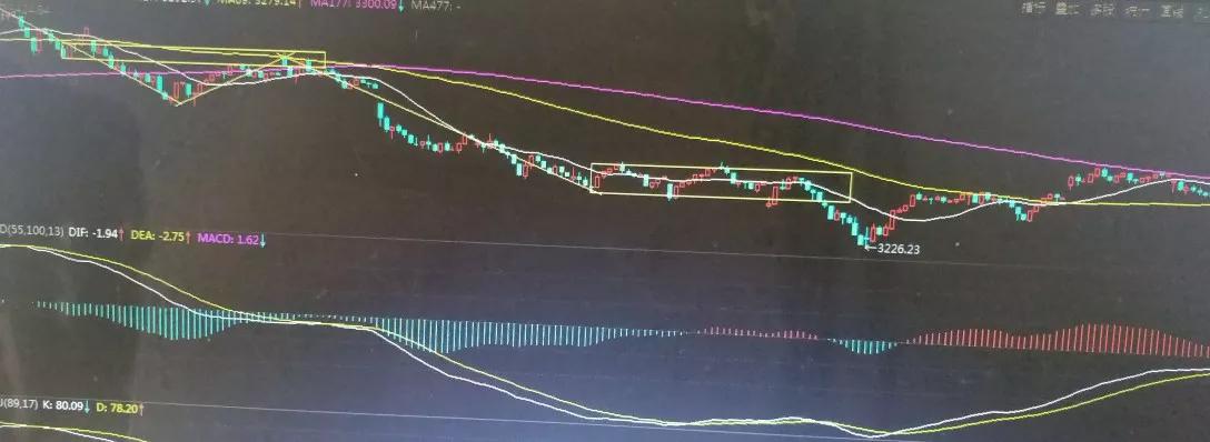 讲讲股票行情,上证指数k线图