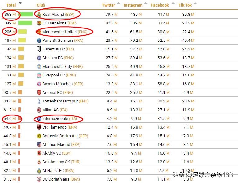 俱乐部粉丝排名,足球俱乐部球迷数量官方排名