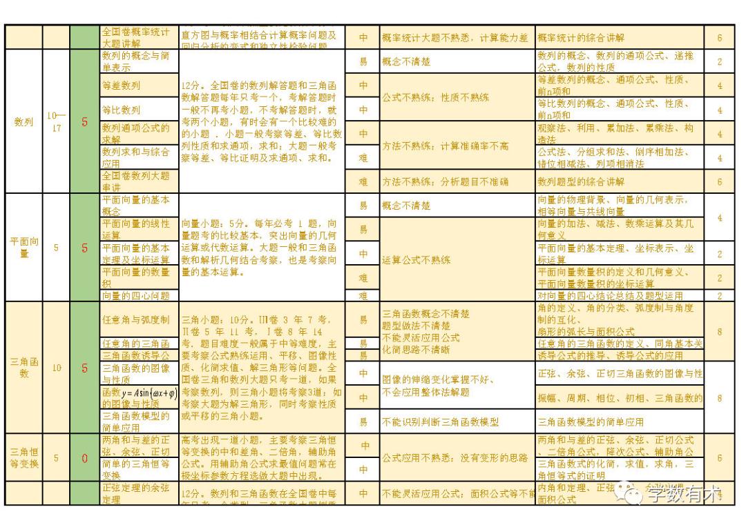 高考考前80天,高三数学零基础补救