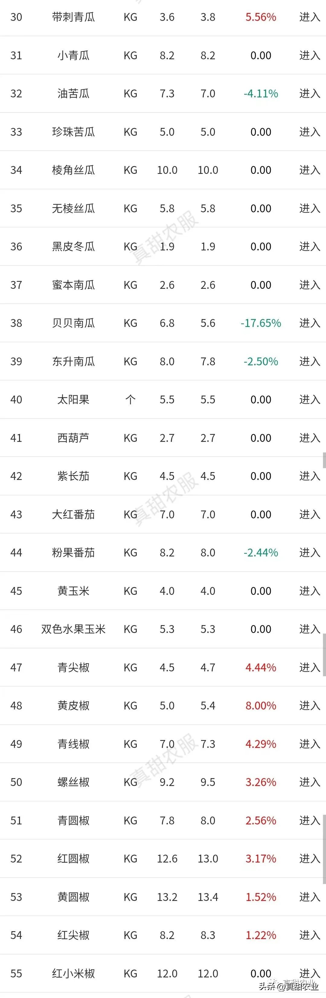 气温不断回升，蔬菜行情平稳运转，菜价整体偏弱