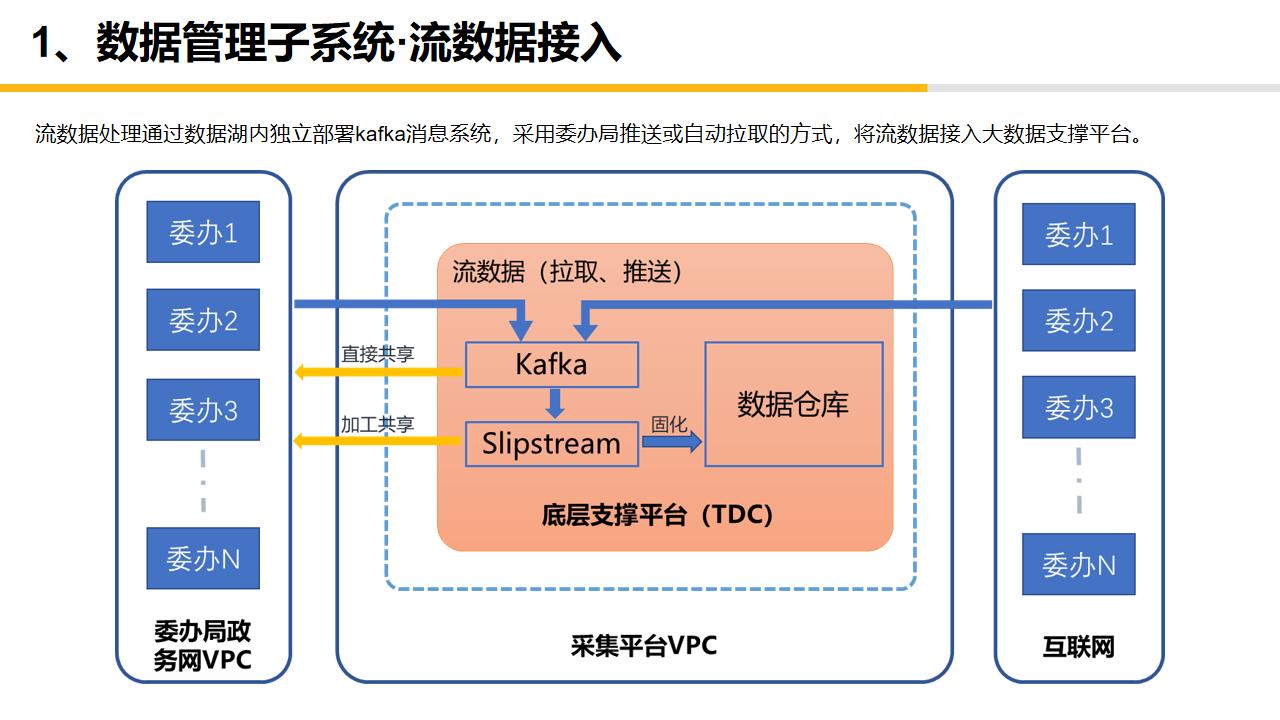 大数据中心平台建设,大数据中心管理系统