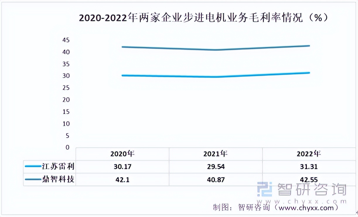 步进电机生产商前景,大功率步进电机竞争格局
