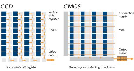 cmos图像传感器及其工作原理,常见的cmos图像传感器