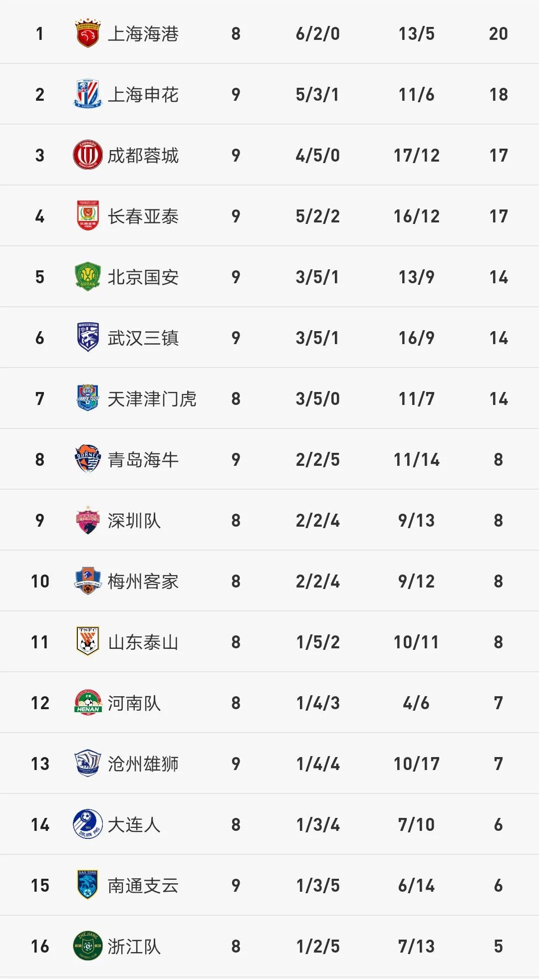 中超最新积分榜申花,中超最新积分榜第11轮