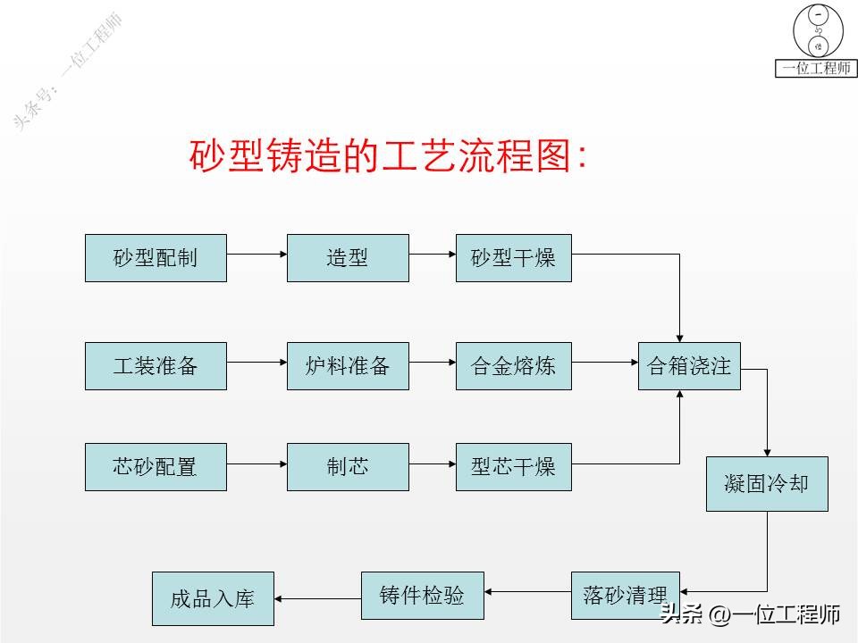 金属材料的5种成型加工，3类热处理和2类表面处理，PPT完整介绍