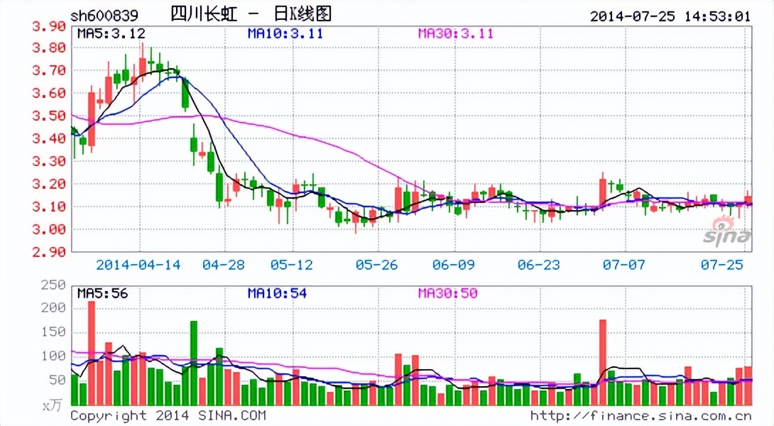 长虹的辉煌与失落,长虹的现状与发展前景