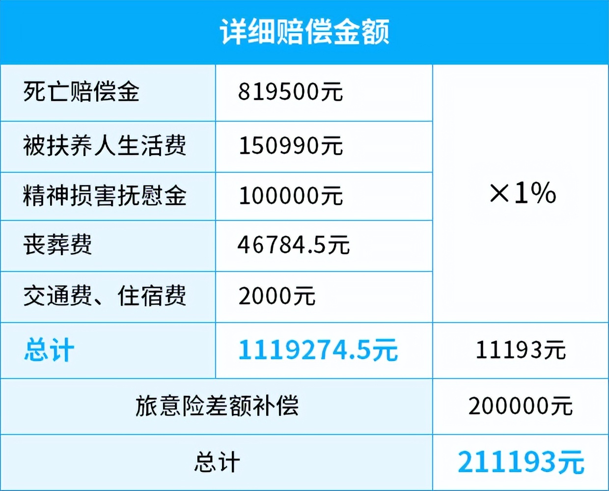 【露营】承诺赠险保额30万结果只买了10万，出事组织者要赔钱吗？