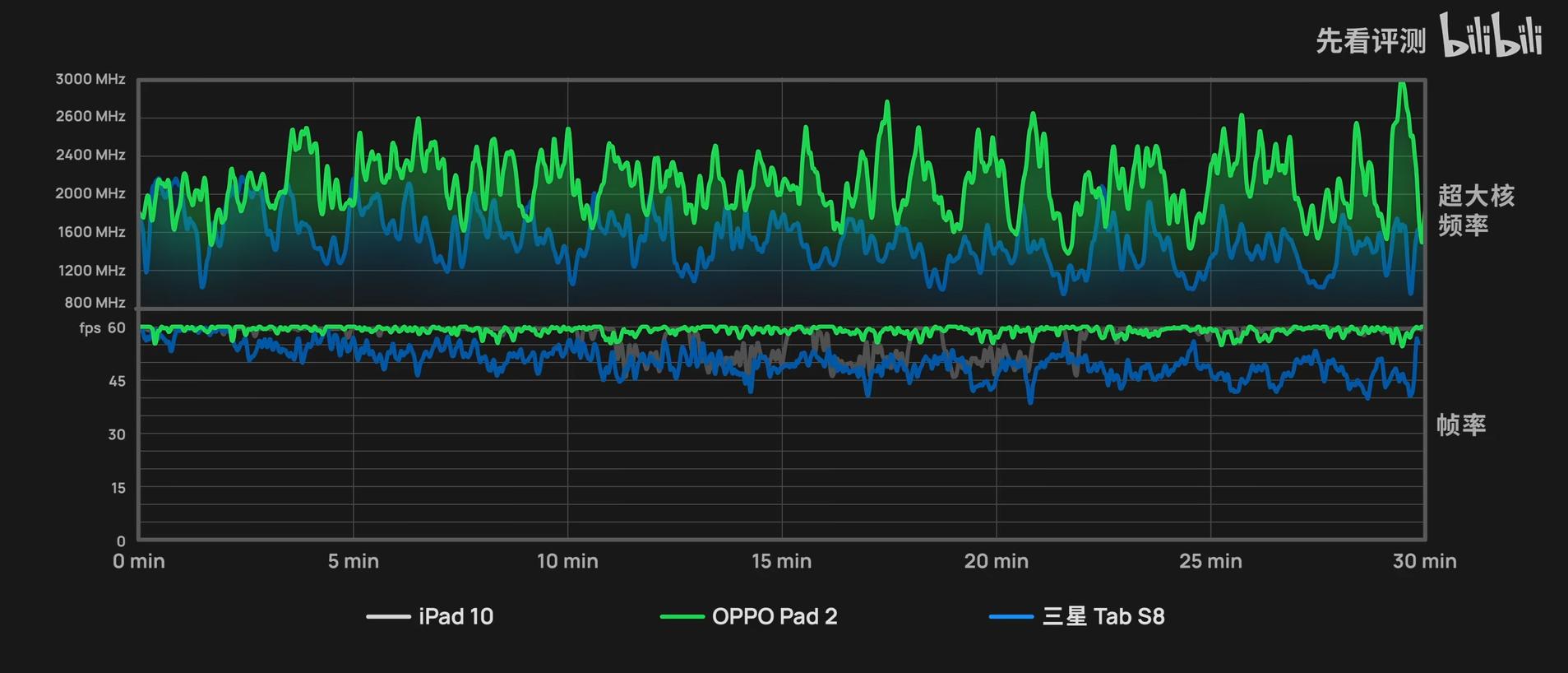 天玑9000平板游戏体如何？OPPOPad2：满帧畅玩高画质原神