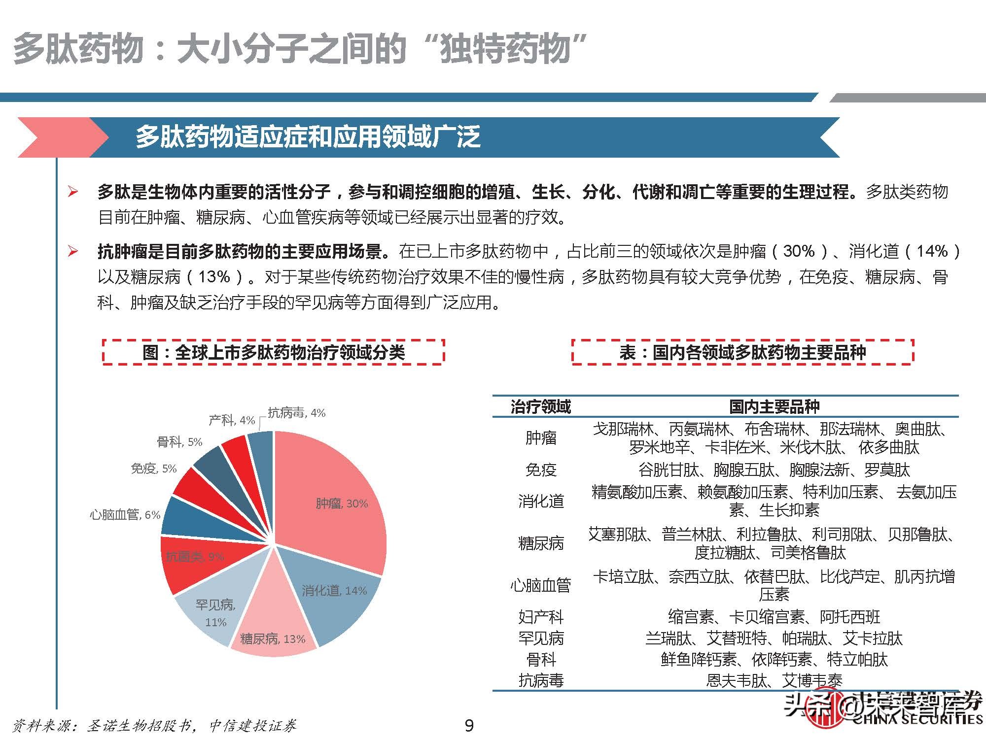 多肽药物前景,医药行业研究
