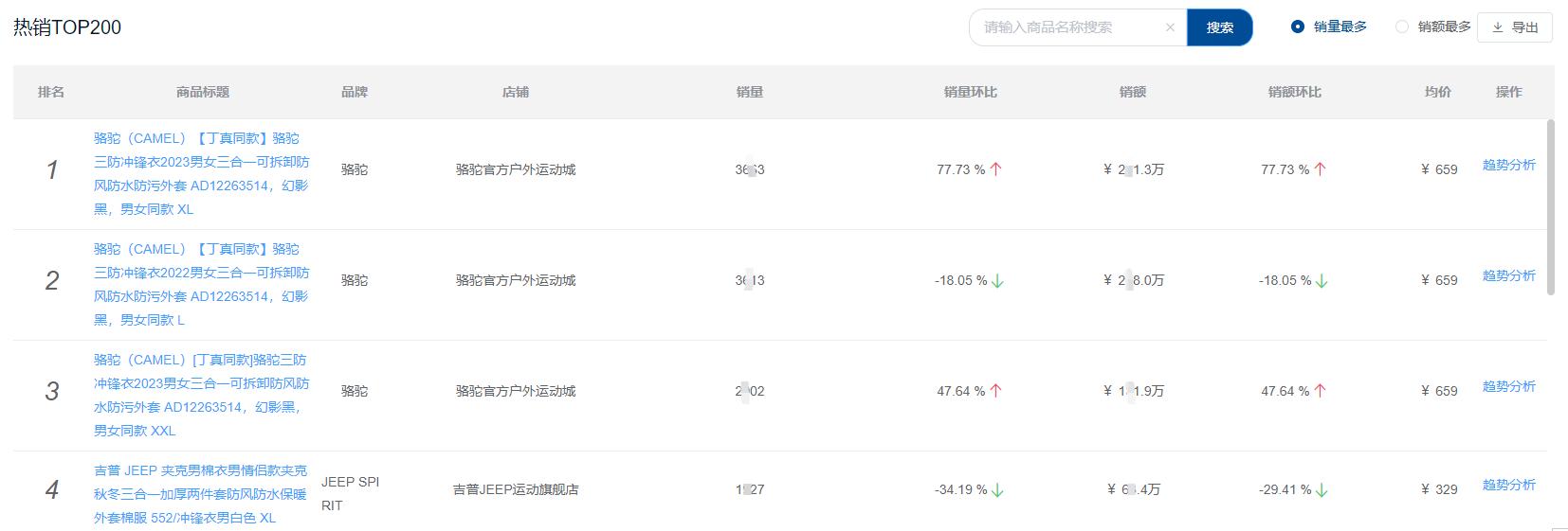 继瑜伽裤后，冲锋衣又火了！某平台爆款销售额卖出750多万