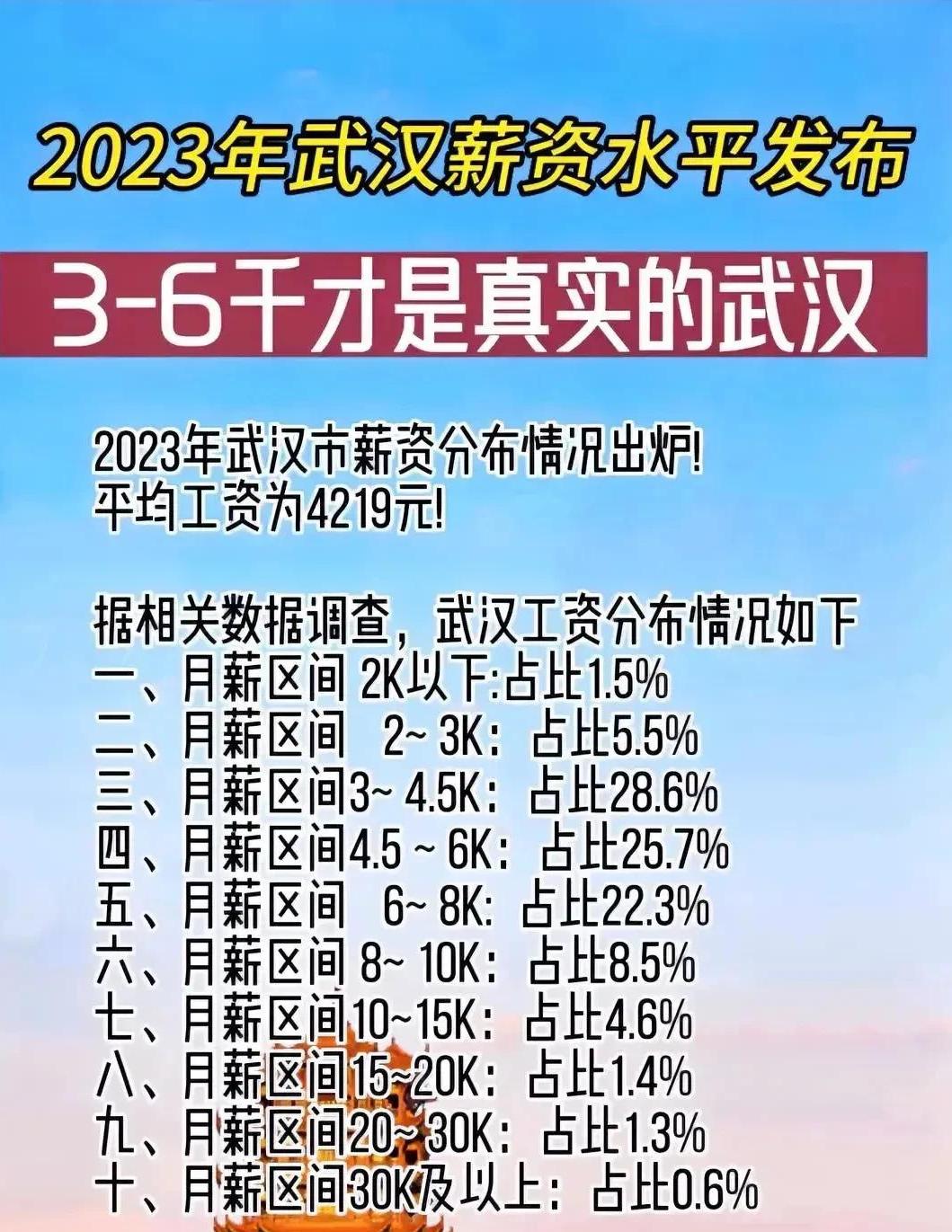 武汉人均gdp比上海还高,武汉经开区人均收入