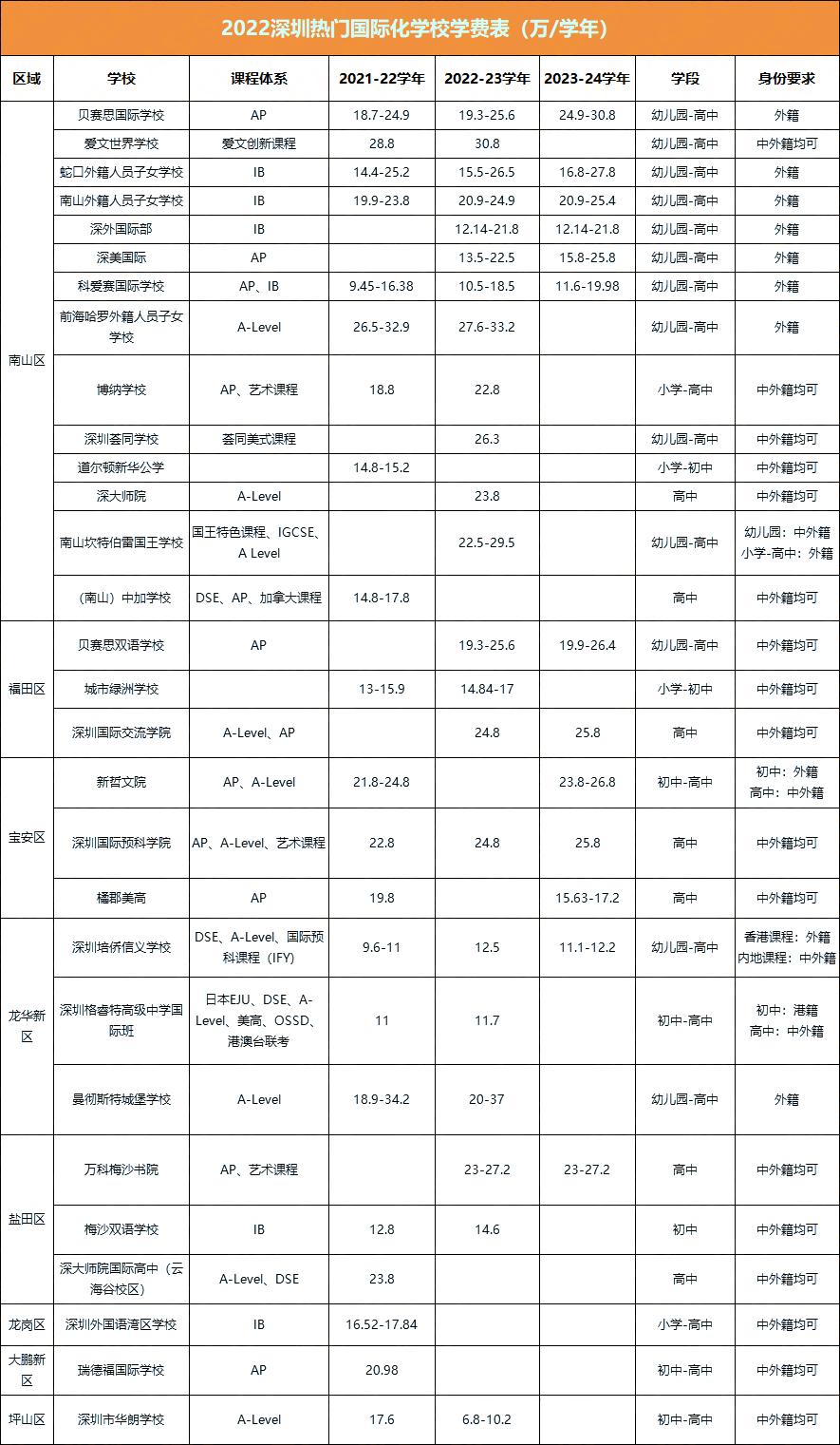深圳国际学校高中学费最便宜,深圳私立国际学校学费一览表最新