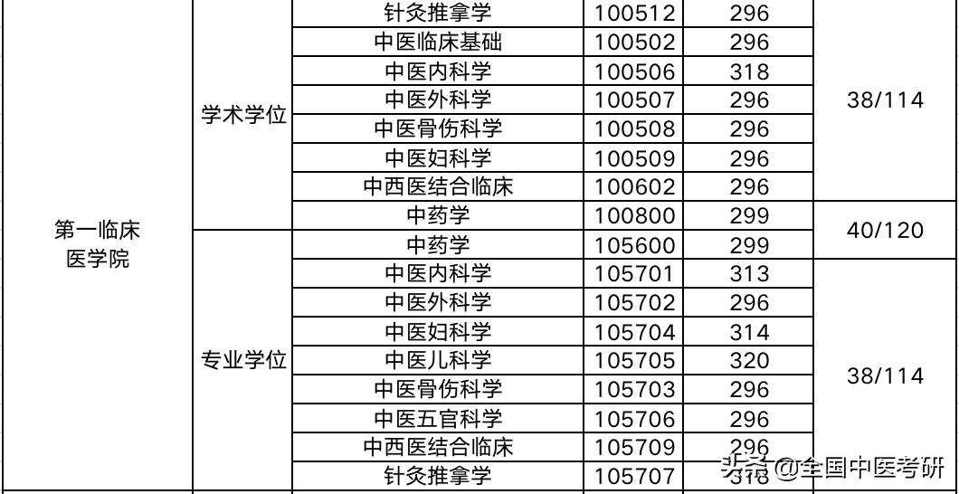 中医药考研最好考的院校,中医考研学校最新汇总