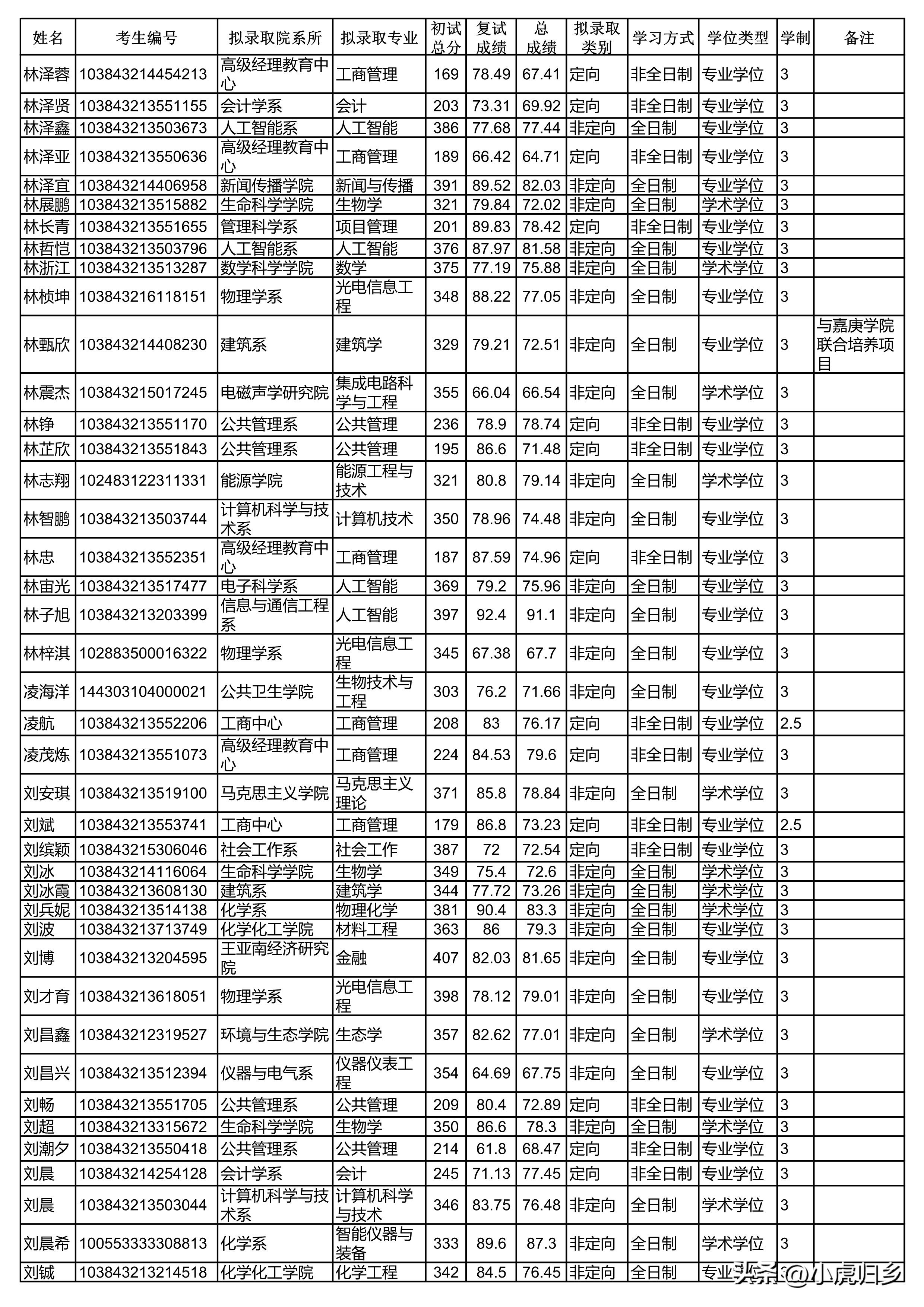 厦门大学2024研究生拟录取公示期,厦门大学2020硕士研究生录取名单