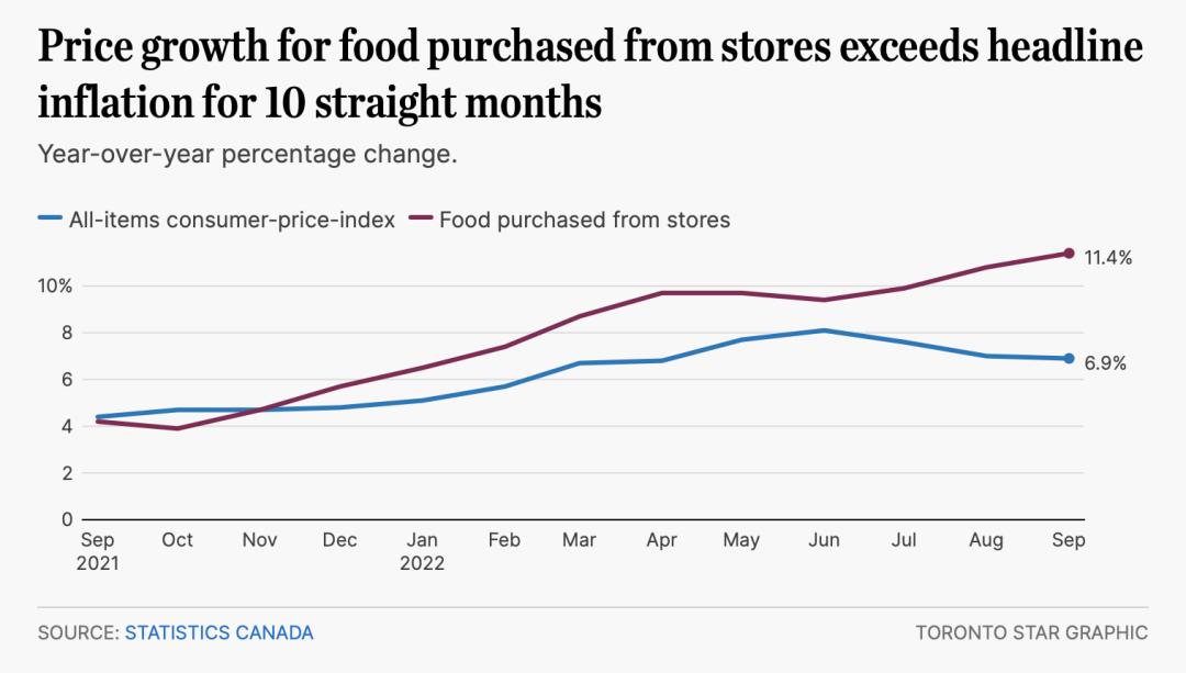 加国9月食品涨幅41年来最高！零售商表示不背锅