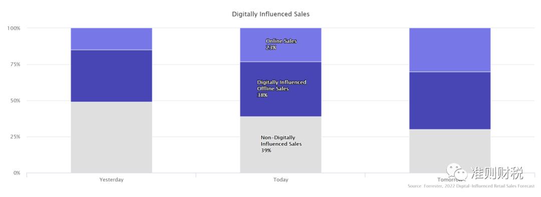 年度报告丨2022年全球电商市场深度回顾
