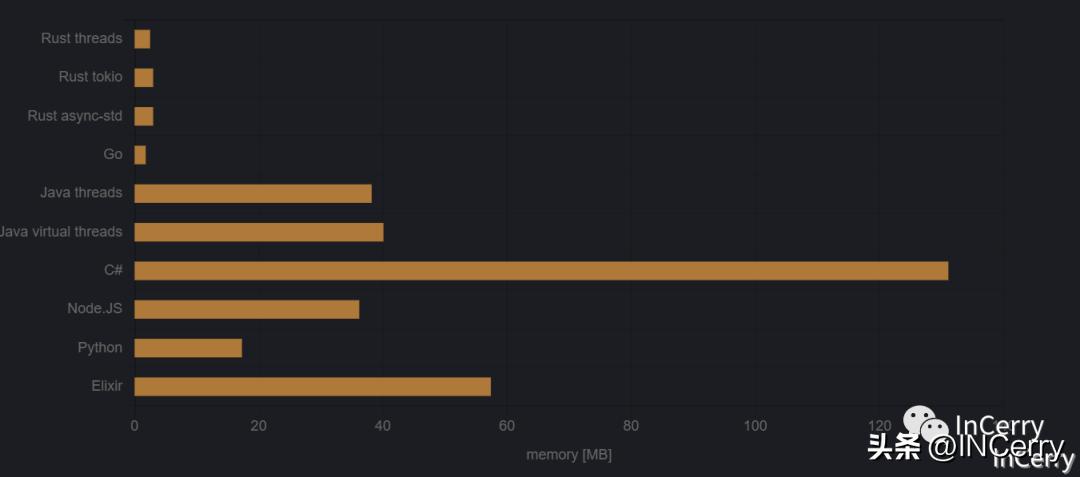 运行100万个并发任务,100个并发需要多少线程