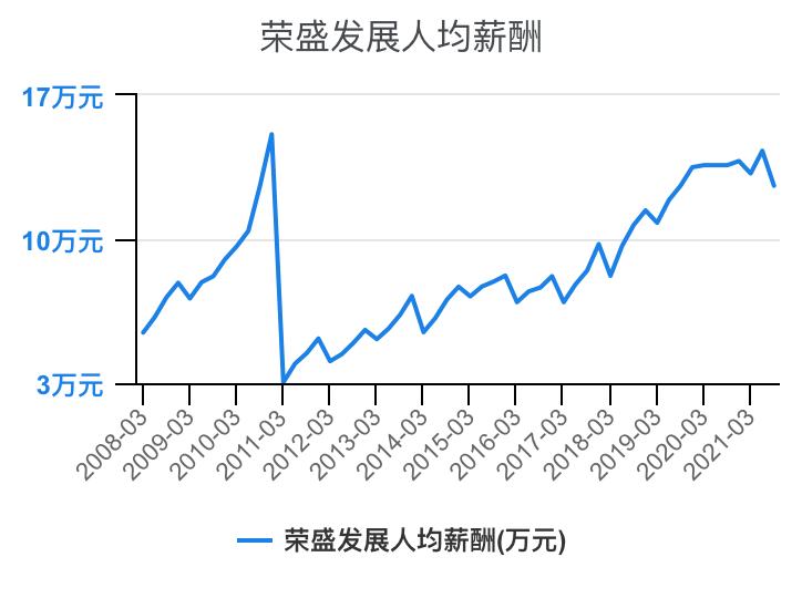 住宅物业和商业物业收入,万科物业1-40级薪酬等级表