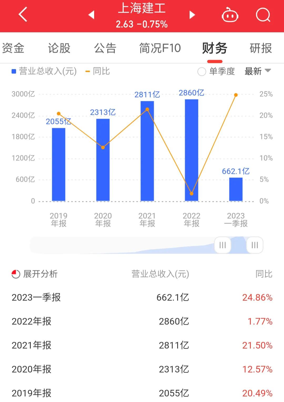 600170上海建工目标价,600170上海建工分红消息