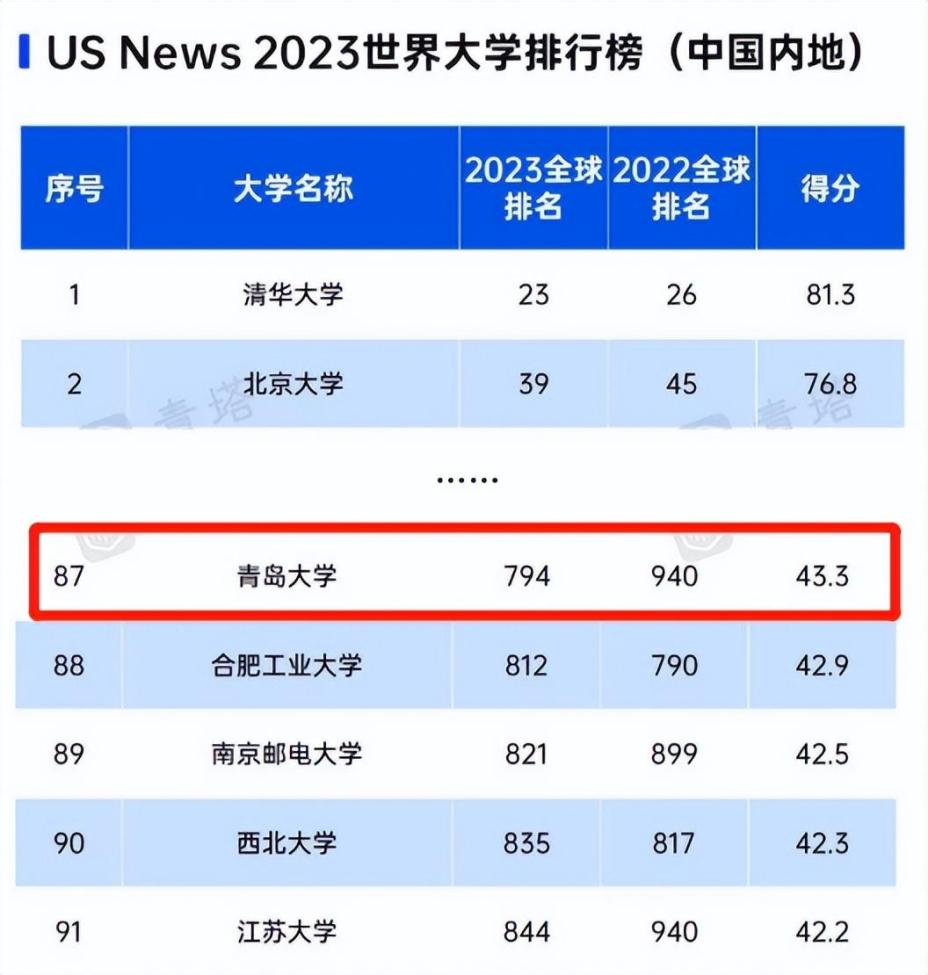 中国青岛大学排名全国第几,青岛全国前十综合实力