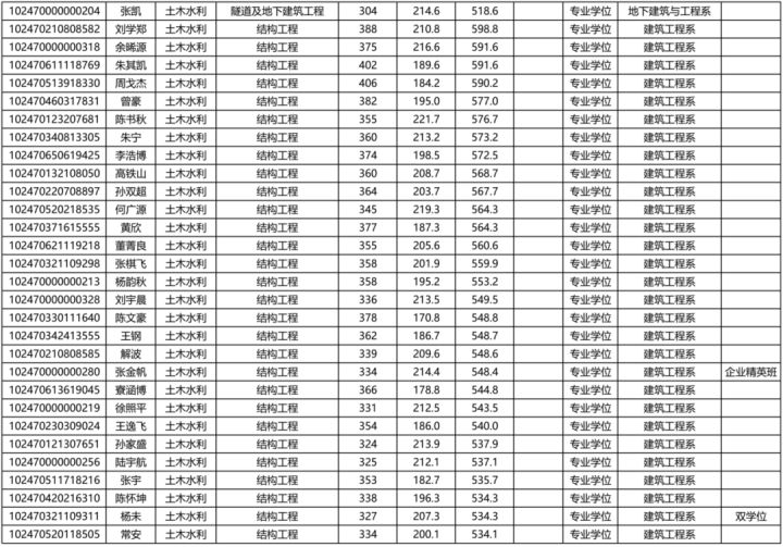 考同济大学的研究生有多难,同济大学医学研究生有多难考
