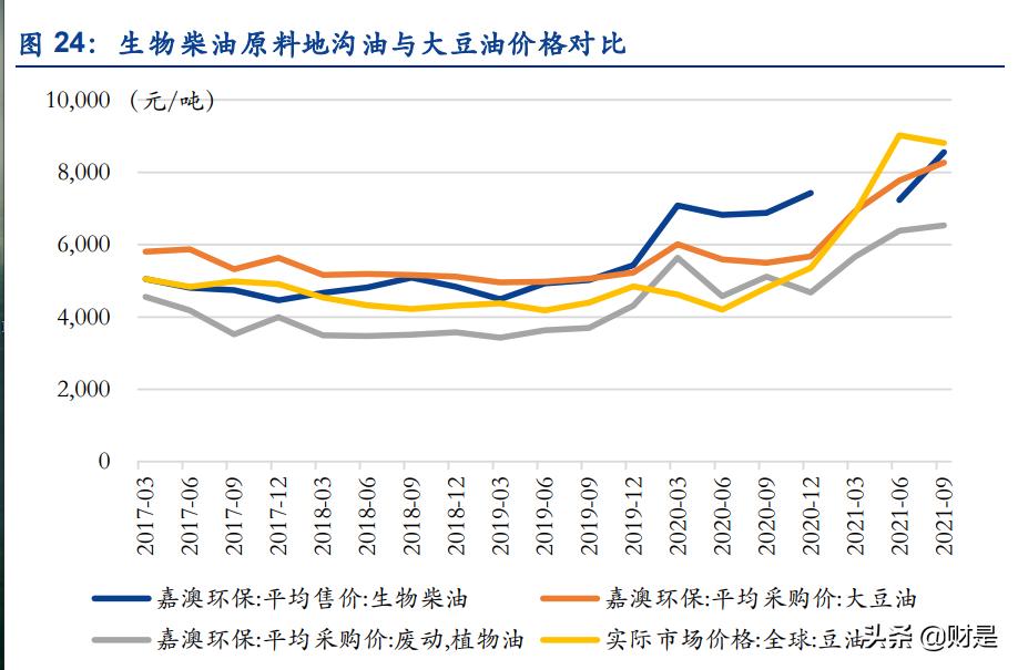 生物柴油龙头,生物柴油概念股卓越新能