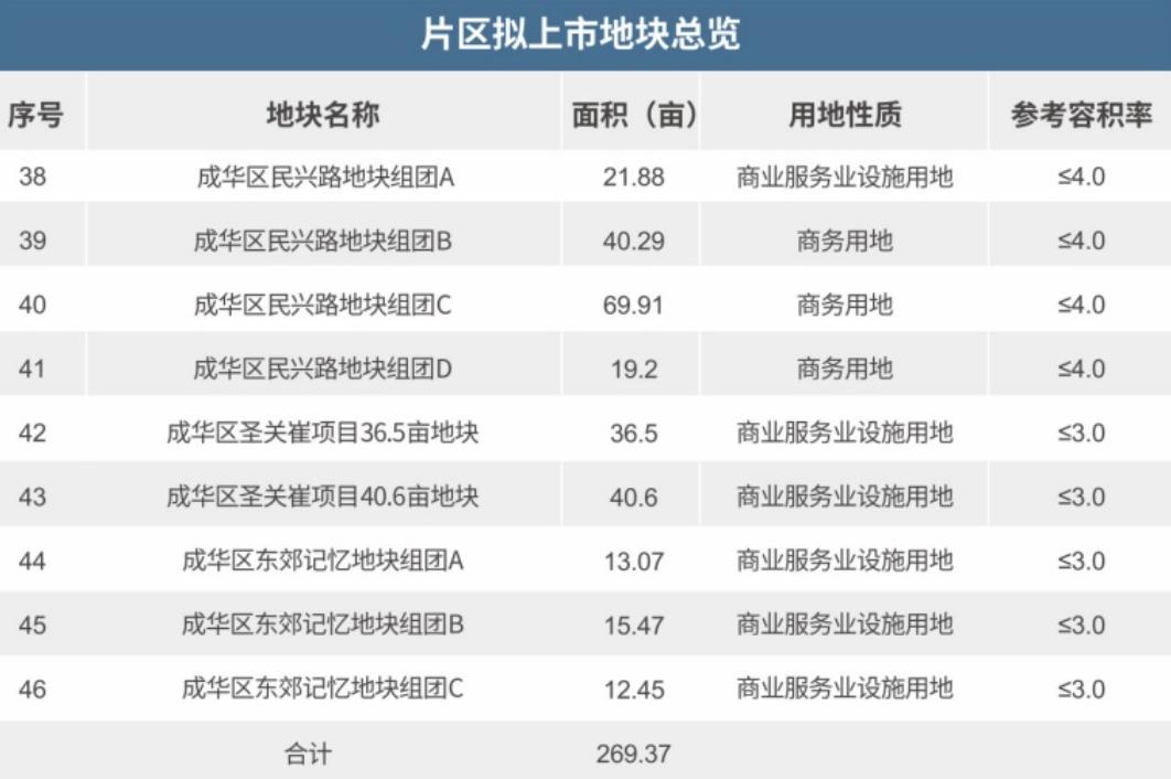 2022年，成都这些区域优先布局商业项目，哪个离你最近？