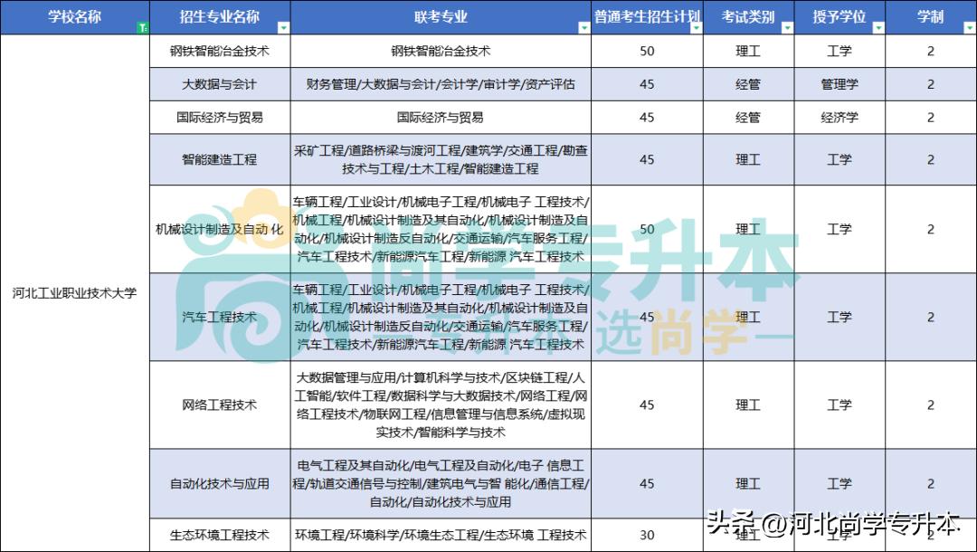 2024年河北省有哪些专升本的学校,河北2023年专升本一本招生院校