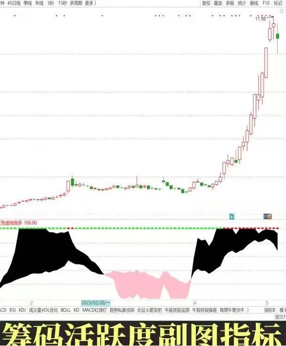 筹码资金流入强度副图指标,主力筹码线与散户筹码线副图