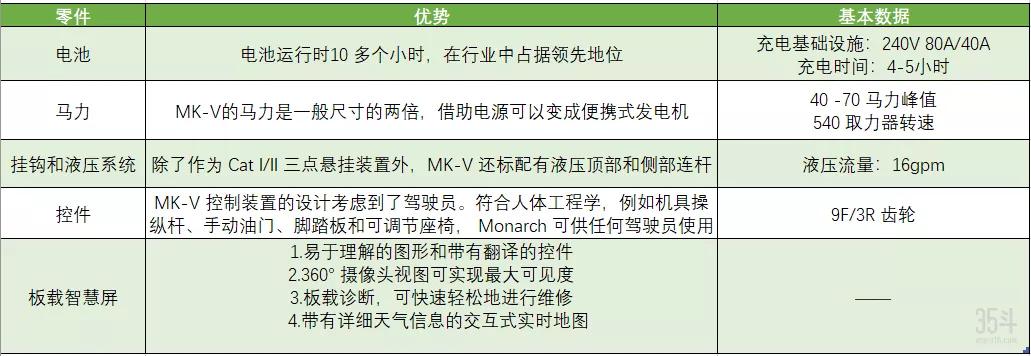 效仿特斯拉？电动拖拉机Monarch如何在一年内吸引8100万美元投资