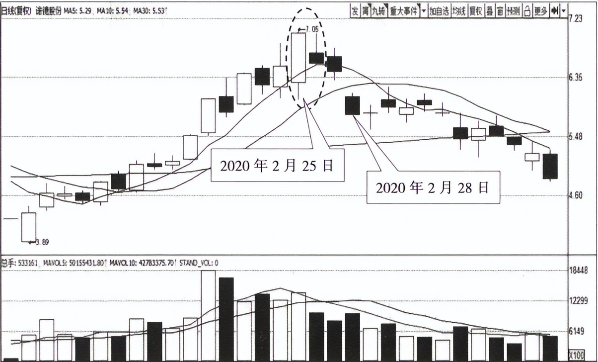 顶部反转k线组合形态图解大全,破低过高k线反转形态图解