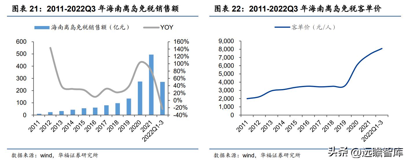 王府井免税龙头有哪些,王府井免税板块前景分析