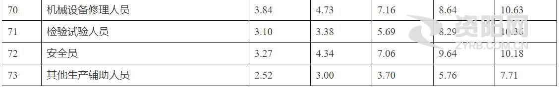 资阳区工厂哪家工资高,资阳工资比较高的工作
