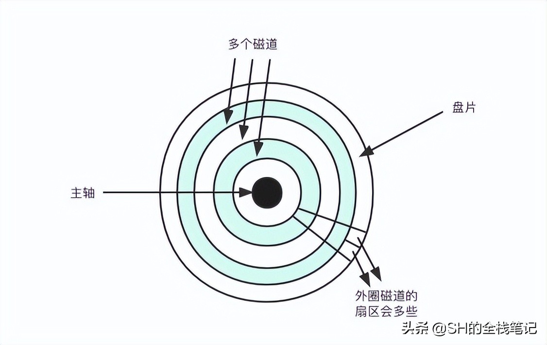 磁盘原理有哪些,磁盘工作原理视频